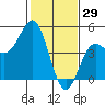 Tide chart for Santa Cruz, Monterey Bay, California on 2022/01/29