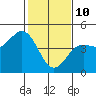 Tide chart for Monterey Bay, Santa Cruz, California on 2022/02/10