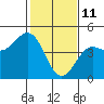 Tide chart for Monterey Bay, Santa Cruz, California on 2022/02/11