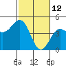 Tide chart for Monterey Bay, Santa Cruz, California on 2022/02/12