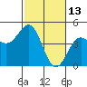 Tide chart for Monterey Bay, Santa Cruz, California on 2022/02/13