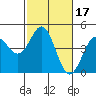 Tide chart for Monterey Bay, Santa Cruz, California on 2022/02/17