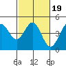 Tide chart for Monterey Bay, Santa Cruz, California on 2022/02/19