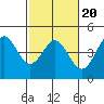 Tide chart for Monterey Bay, Santa Cruz, California on 2022/02/20