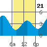 Tide chart for Monterey Bay, Santa Cruz, California on 2022/02/21
