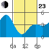 Tide chart for Monterey Bay, Santa Cruz, California on 2022/02/23
