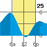Tide chart for Monterey Bay, Santa Cruz, California on 2022/02/25