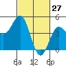 Tide chart for Monterey Bay, Santa Cruz, California on 2022/02/27