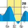 Tide chart for Monterey Bay, Santa Cruz, California on 2022/02/28