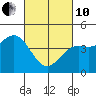 Tide chart for Santa Cruz, Monterey Bay, California on 2022/03/10