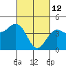 Tide chart for Santa Cruz, Monterey Bay, California on 2022/03/12
