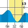 Tide chart for Monterey Bay, Santa Cruz, California on 2022/03/13