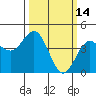 Tide chart for Santa Cruz, Monterey Bay, California on 2022/03/14