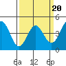 Tide chart for Santa Cruz, Monterey Bay, California on 2022/03/20