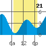Tide chart for Monterey Bay, Santa Cruz, California on 2022/03/21