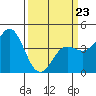 Tide chart for Monterey Bay, Santa Cruz, California on 2022/03/23