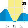 Tide chart for Santa Cruz, Monterey Bay, California on 2022/03/25