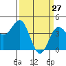 Tide chart for Santa Cruz, Monterey Bay, California on 2022/03/27