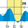Tide chart for Monterey Bay, Santa Cruz, California on 2022/03/28