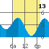 Tide chart for Monterey Bay, Santa Cruz, California on 2022/04/13