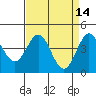 Tide chart for Monterey Bay, Santa Cruz, California on 2022/04/14