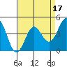 Tide chart for Monterey Bay, Santa Cruz, California on 2022/04/17