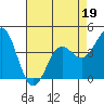Tide chart for Monterey Bay, Santa Cruz, California on 2022/04/19