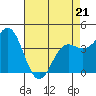Tide chart for Monterey Bay, Santa Cruz, California on 2022/04/21