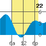 Tide chart for Monterey Bay, Santa Cruz, California on 2022/04/22