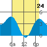 Tide chart for Monterey Bay, Santa Cruz, California on 2022/04/24