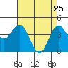 Tide chart for Monterey Bay, Santa Cruz, California on 2022/04/25