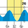 Tide chart for Monterey Bay, Santa Cruz, California on 2022/04/26