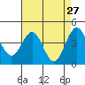 Tide chart for Monterey Bay, Santa Cruz, California on 2022/04/27