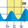 Tide chart for Monterey Bay, Santa Cruz, California on 2022/04/28