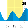 Tide chart for Monterey Bay, Santa Cruz, California on 2022/04/29