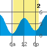 Tide chart for Monterey Bay, Santa Cruz, California on 2022/04/2