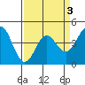 Tide chart for Monterey Bay, Santa Cruz, California on 2022/04/3
