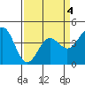 Tide chart for Monterey Bay, Santa Cruz, California on 2022/04/4
