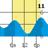 Tide chart for Santa Cruz, Monterey Bay, California on 2022/05/11