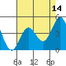Tide chart for Santa Cruz, Monterey Bay, California on 2022/05/14