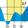 Tide chart for Santa Cruz, Monterey Bay, California on 2022/05/17