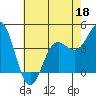 Tide chart for Santa Cruz, Monterey Bay, California on 2022/05/18