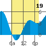Tide chart for Santa Cruz, Monterey Bay, California on 2022/05/19