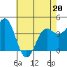 Tide chart for Santa Cruz, Monterey Bay, California on 2022/05/20