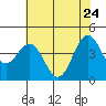 Tide chart for Santa Cruz, Monterey Bay, California on 2022/05/24