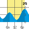 Tide chart for Monterey Bay, Santa Cruz, California on 2022/05/25