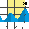 Tide chart for Santa Cruz, Monterey Bay, California on 2022/05/26