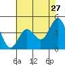 Tide chart for Santa Cruz, Monterey Bay, California on 2022/05/27