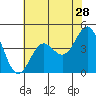 Tide chart for Santa Cruz, Monterey Bay, California on 2022/05/28