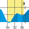 Tide chart for Monterey Bay, Santa Cruz, California on 2022/05/3